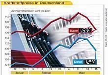 Aktuelle Kraftstoffpreise in Deutschland. Quelle: obs/ADAC